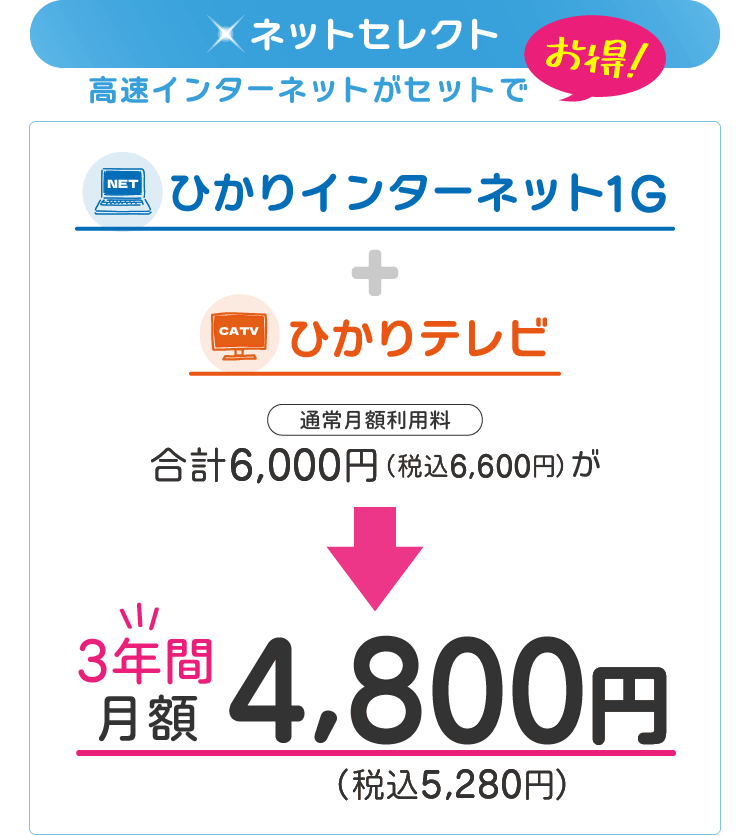ネット・テレビコース（ひかりインターネット1ギガ+ひかりテレビ（通常月額利用料6600円/税込））が、3年間月額5280円！