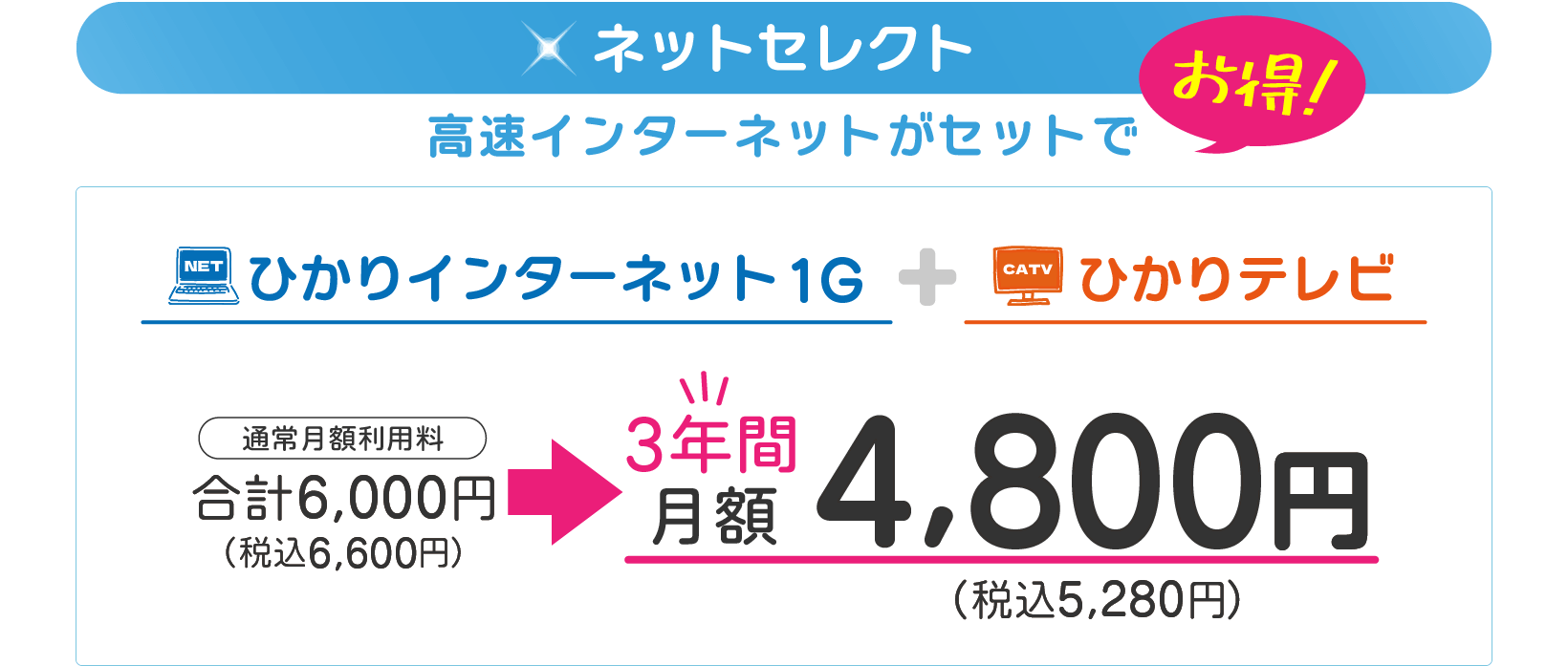 ネット・テレビコース（ひかりインターネット1ギガ+ひかりテレビ（通常月額利用料6600円/税込））が、3年間月額5280円！