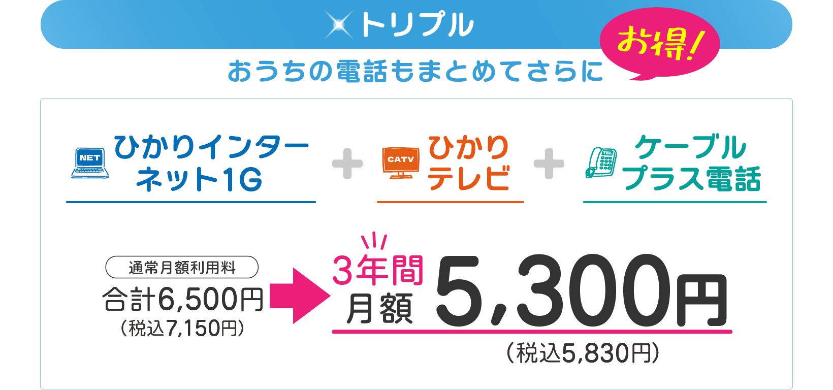トリプルコース（ひかりインターネット1ギガ+ひかりテレビ+ケーブルプラス電話（通常月額利用料7150円/税込））が、3年間月額5830円！