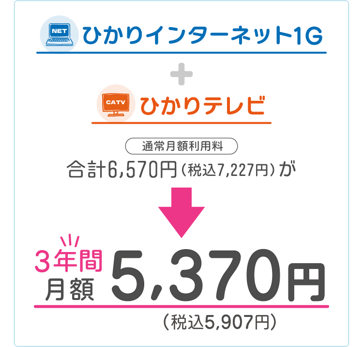 ネット・テレビコース（ひかりインターネット1ギガ+ひかりテレビ（通常月額利用料7227円/税込））が、3年間月額5907円！