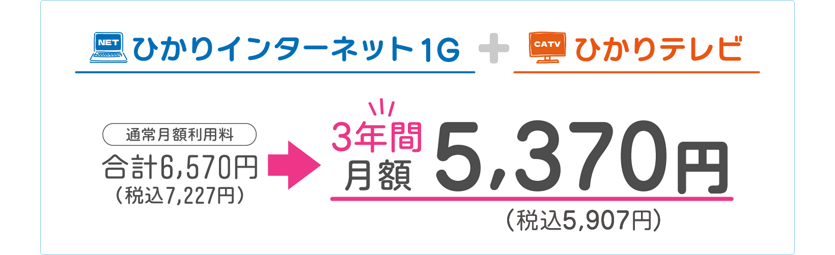 ネット・テレビコース（ひかりインターネット1ギガ+ひかりテレビ（通常月額利用料7227円/税込））が、3年間月額5907円！