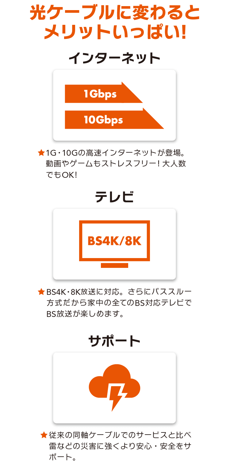 インターネット（1G・10Gの高速インターネットが登場。動画やゲームもストレスフリー！大人数でもOK！）、テレビ（BS4K・8K放送に対応。さらにパススルー方式だから家中の全てのBS対応テレビでBS放送が楽しめます）、サポート（従来の同軸サービスと比べ雷などの災害に強くより安心・安全をサポート）