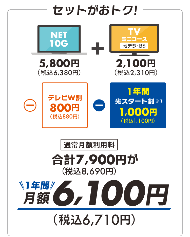ネット10Gとテレビ（地デジ・BS）がセットで1年間月額6,100円（税込6,710円）