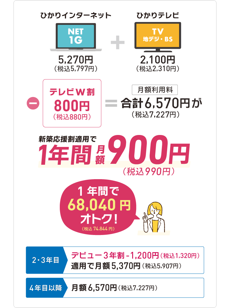 インターネット1ギガ+ケーブルテレビ（地元放送・地デジ・BS）サービスをセットで通常7,227円（税込）が、1年間990円（税込）。2・3年目→デビュー3年割（税込1,320円引き）適用で月額税込5,907円、4年目以降→月額税込7,227円。