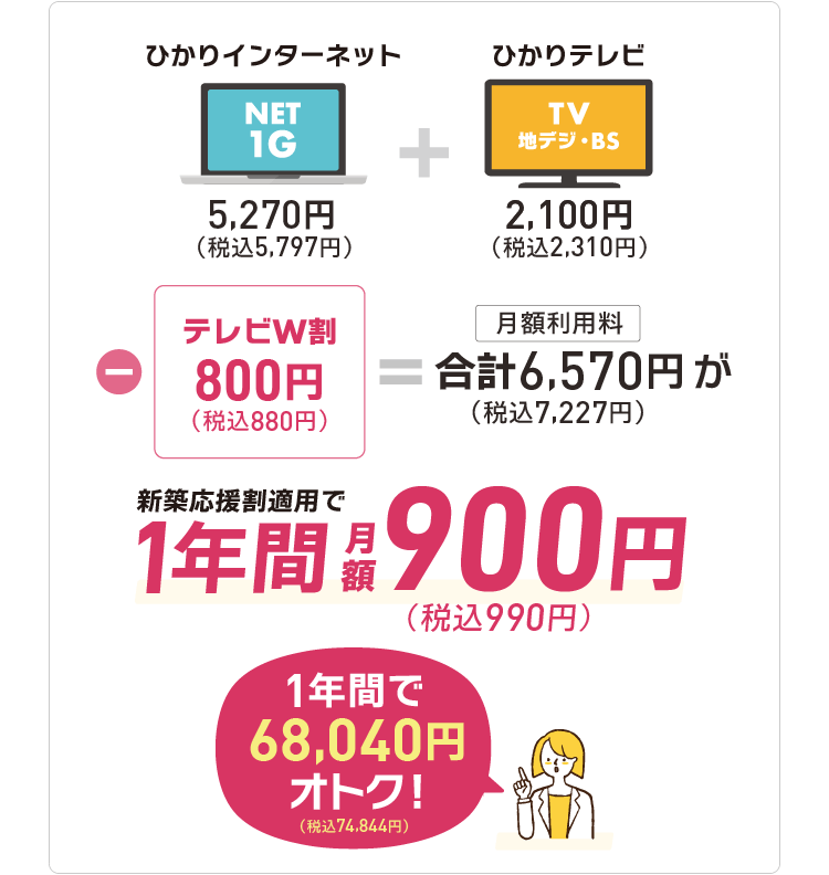 インターネット1ギガ+ケーブルテレビ（地元放送・地デジ・BS）サービスをセットで通常7,227円（税込）が、1年間990円（税込）。