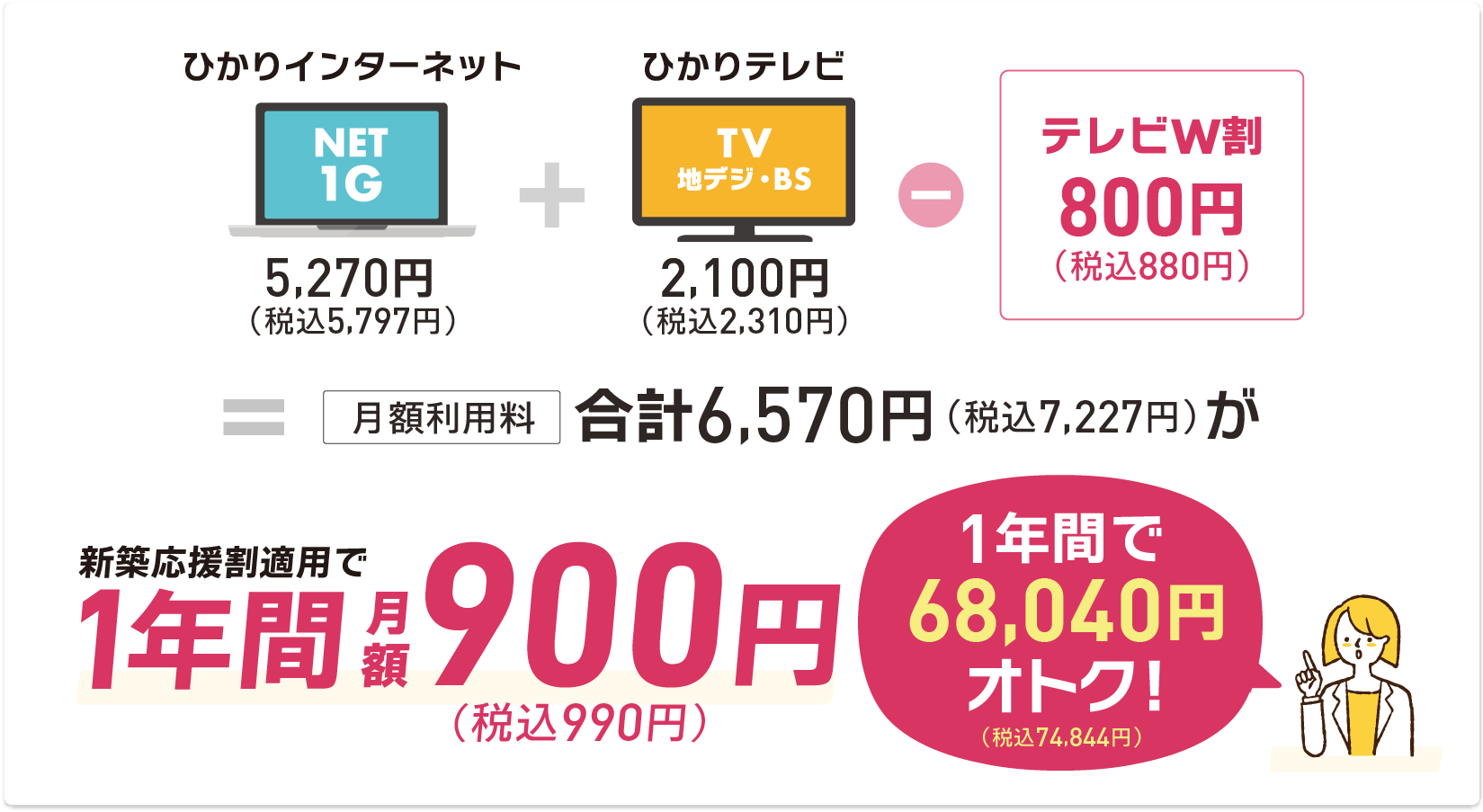 インターネット1ギガ+ケーブルテレビ（地元放送・地デジ・BS）サービスをセットで通常7,227円（税込）が、1年間990円（税込）。