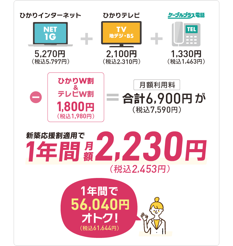 インターネット1ギガ+ケーブルテレビ（地元放送・地デジ・BS）+固定電話サービスをセットで通常7,590円（税込）が、1年間2,453円（税込）。