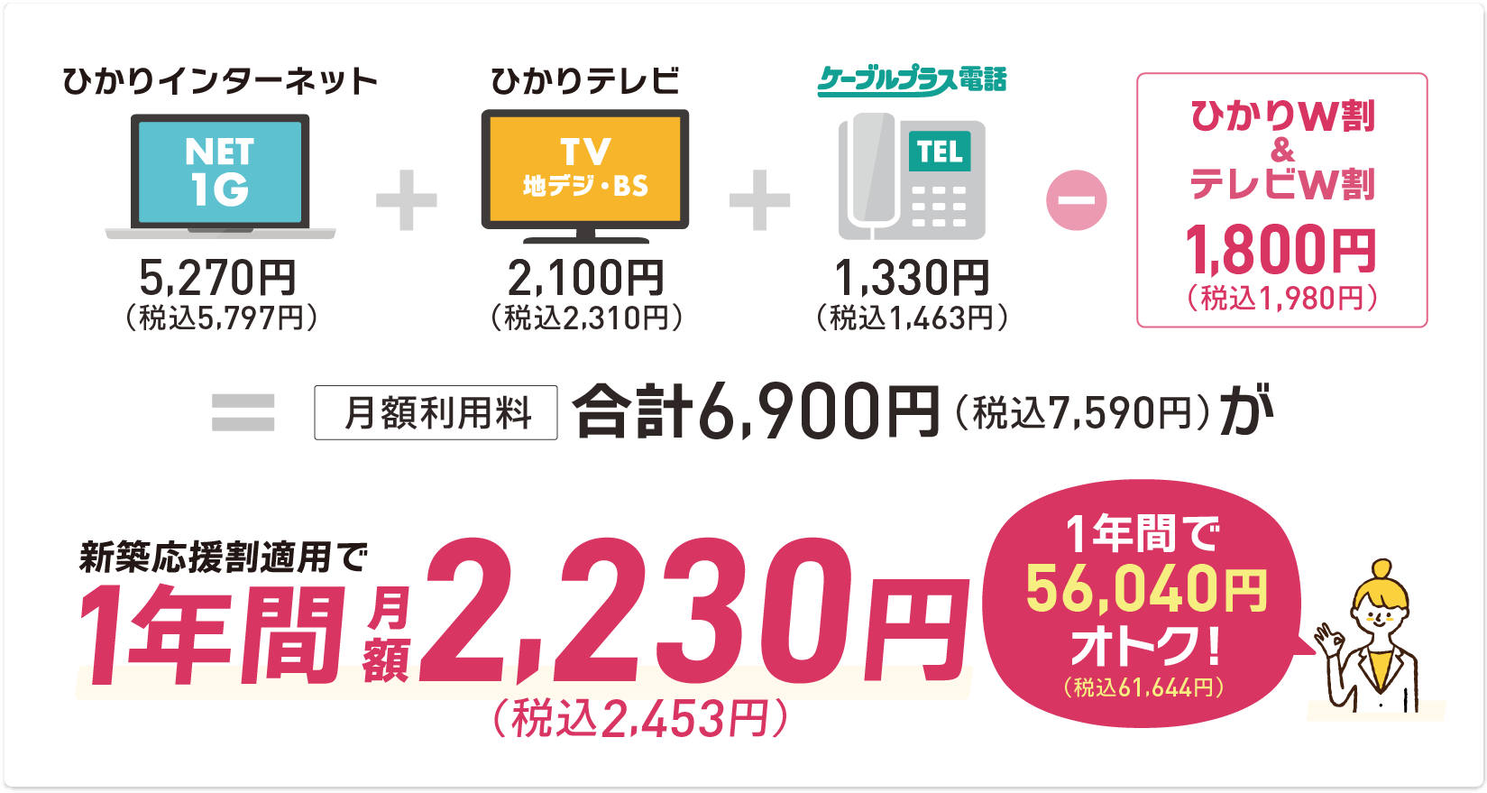インターネット1ギガ+ケーブルテレビ（地元放送・地デジ・BS）+固定電話サービスをセットで通常7,590円（税込）が、1年間2,453円（税込）。