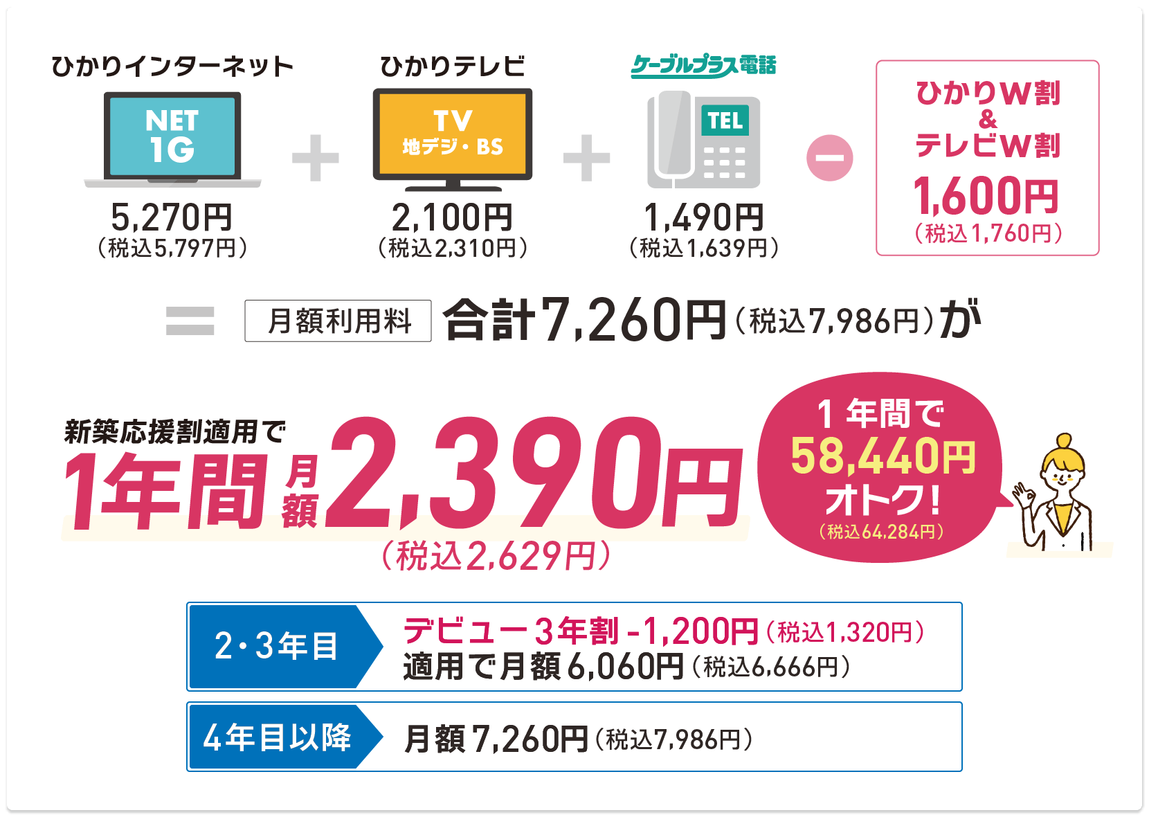 インターネット1ギガ+ケーブルテレビ（地元放送・地デジ・BS）+固定電話サービスをセットで通常7,986円（税込）が、1年間2,629円（税込）。2・3年目→デビュー3年割（税込1,320円引き）適用で月額税込6,666円、4年目以降→月額税込7,986円。
