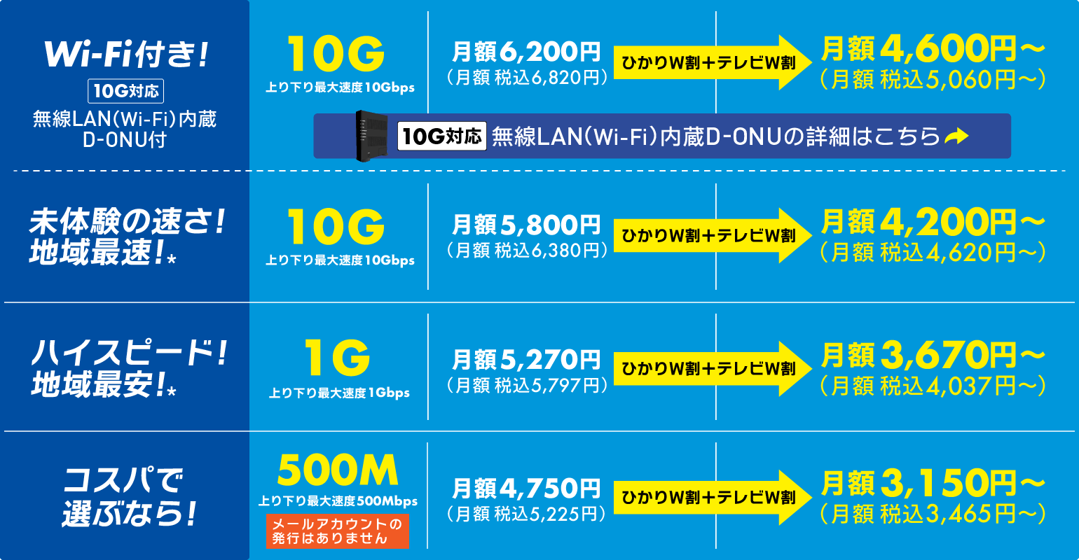 	インターネット料金：10ギガWi-Fi付き（税込6,200円→セット割引で5,060円〜）／10ギガ（税込6,380円→セット割引で4,620円〜）／1ギガ（税込5,797円→セット割引で4,037円〜）／500メガ（税込5,225円→セット割引で3,465円〜）