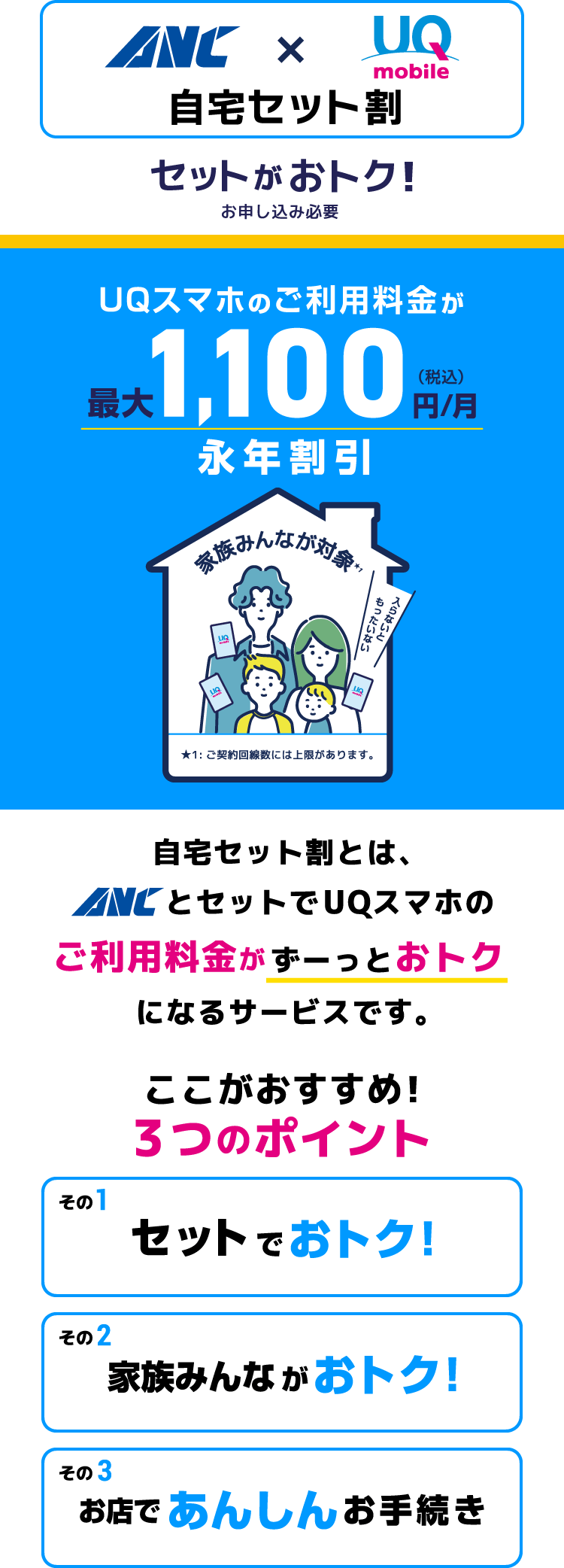 UQモバイル「自宅セット割」とは、ANCのサービスとセットで、UQスマホのご利用料金が、ずーっとおトクになるサービスです。